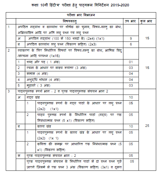 CBSE Class 10 Hindi B Syllabus 2019 2020 Latest Syllabus for Hindi issued by NCERT CBSE
